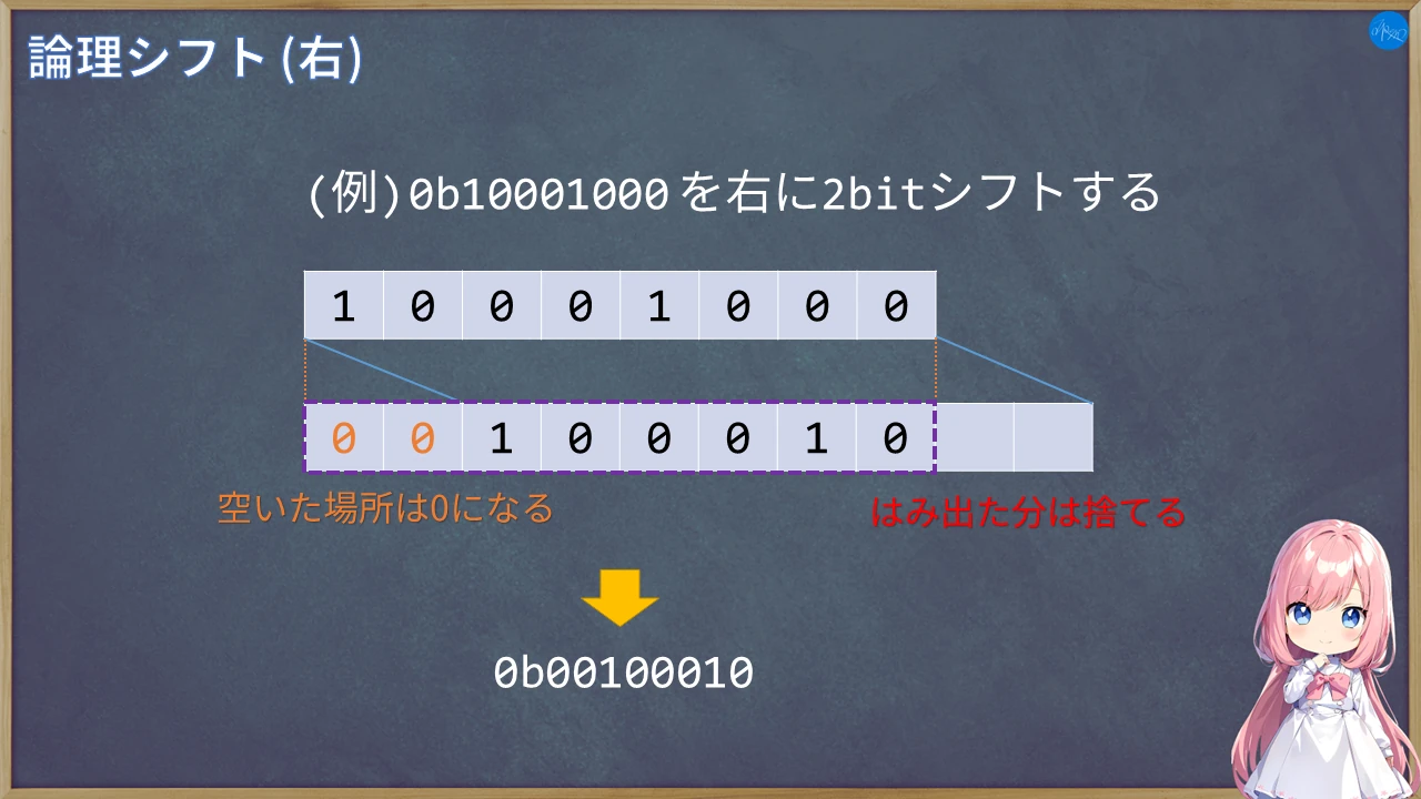 論理シフト演算 (右)