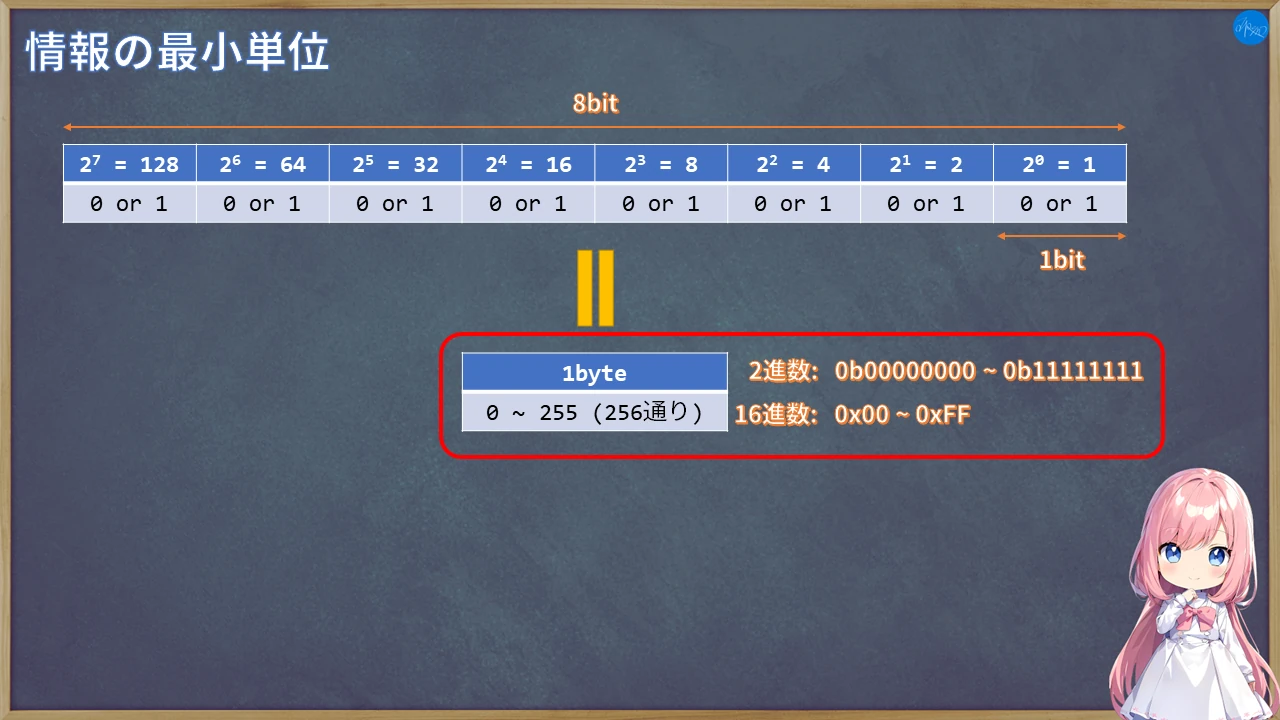 情報の最小単位