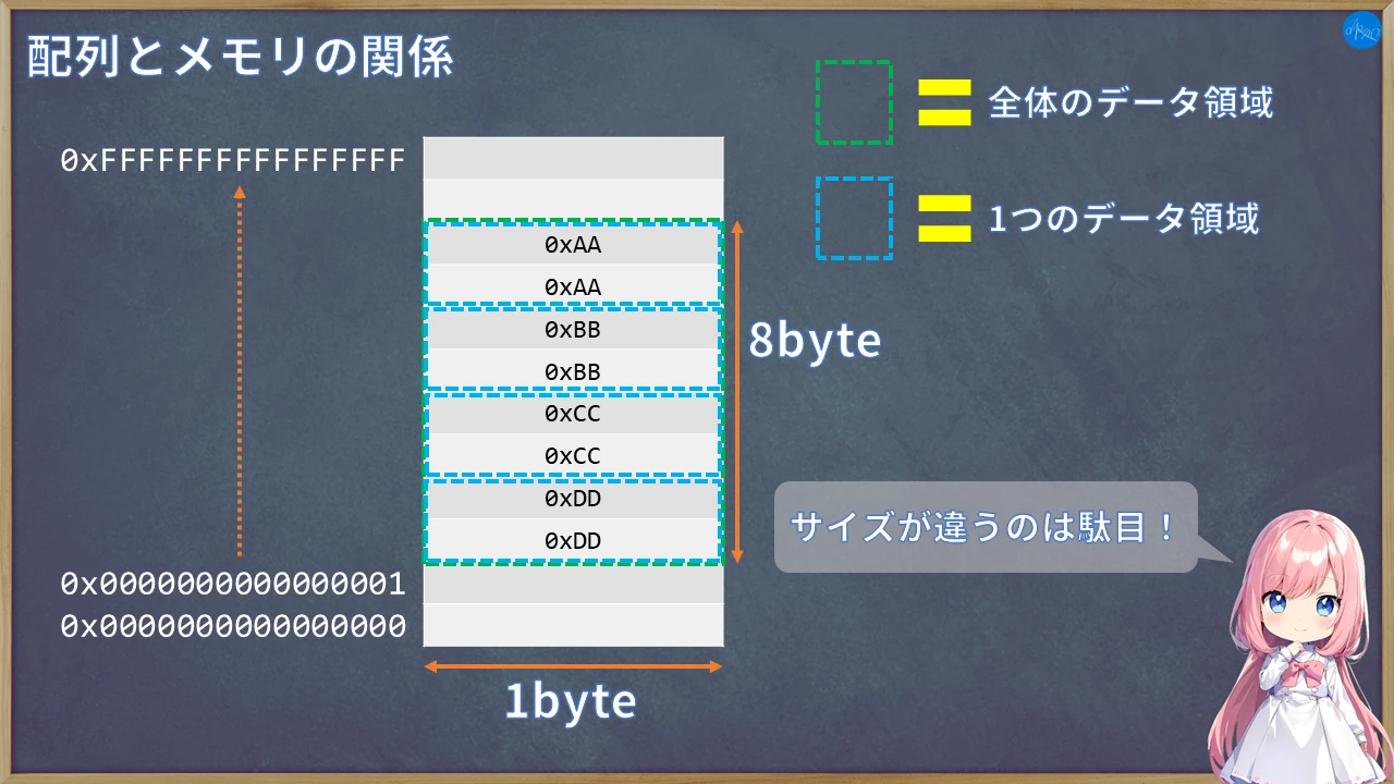 配列とメモリの関係