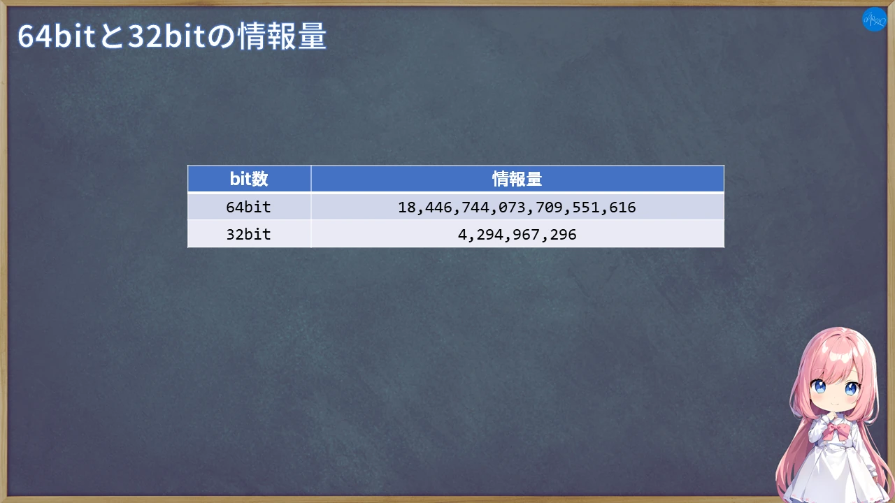 64bitと32bitの情報量