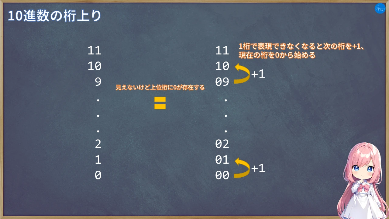 10進数の桁上り