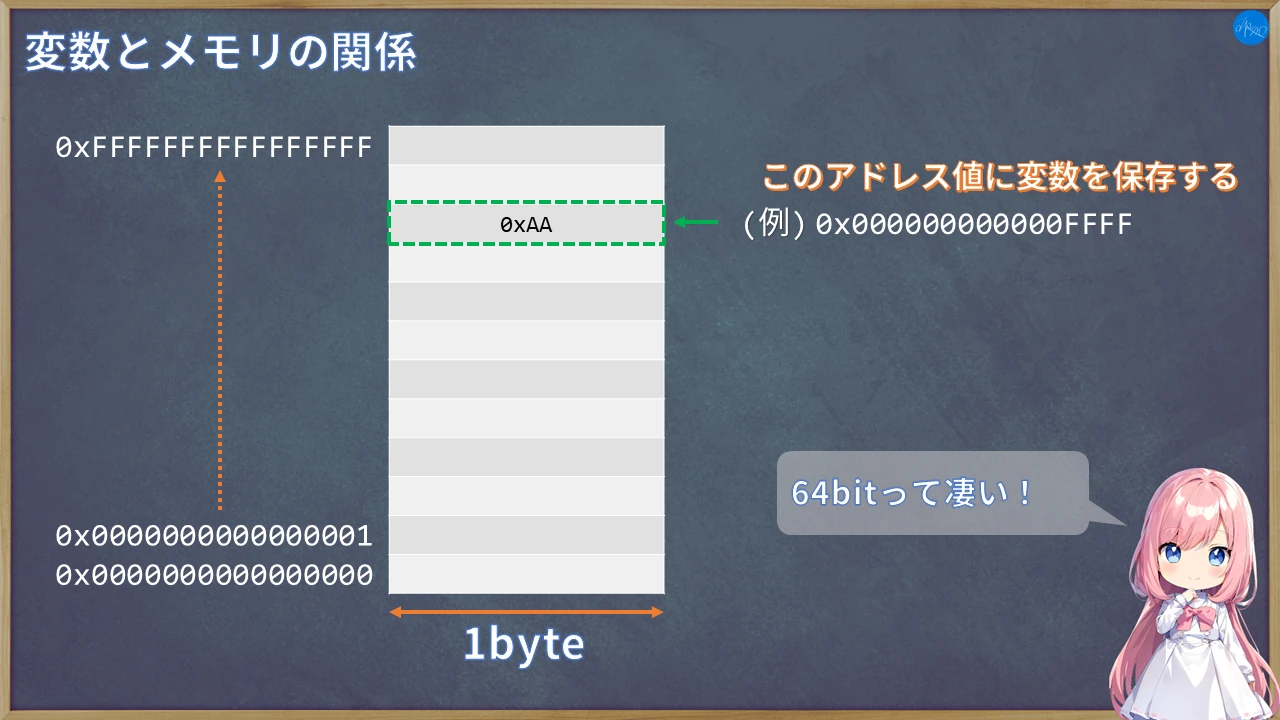 変数とメモリの関係