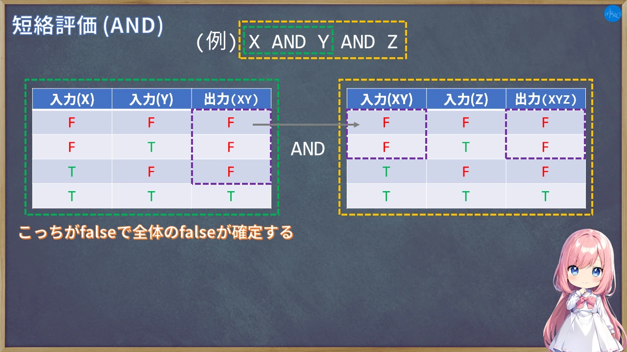 短路評価 (AND)