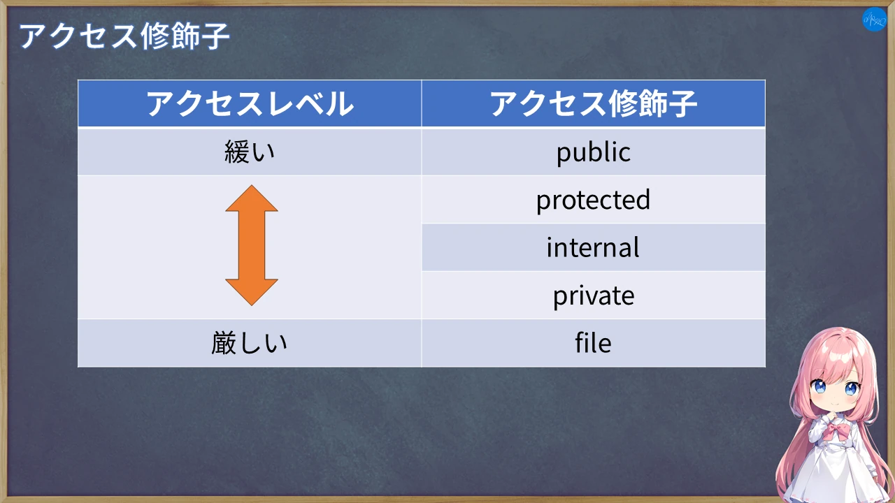 アクセス修飾子