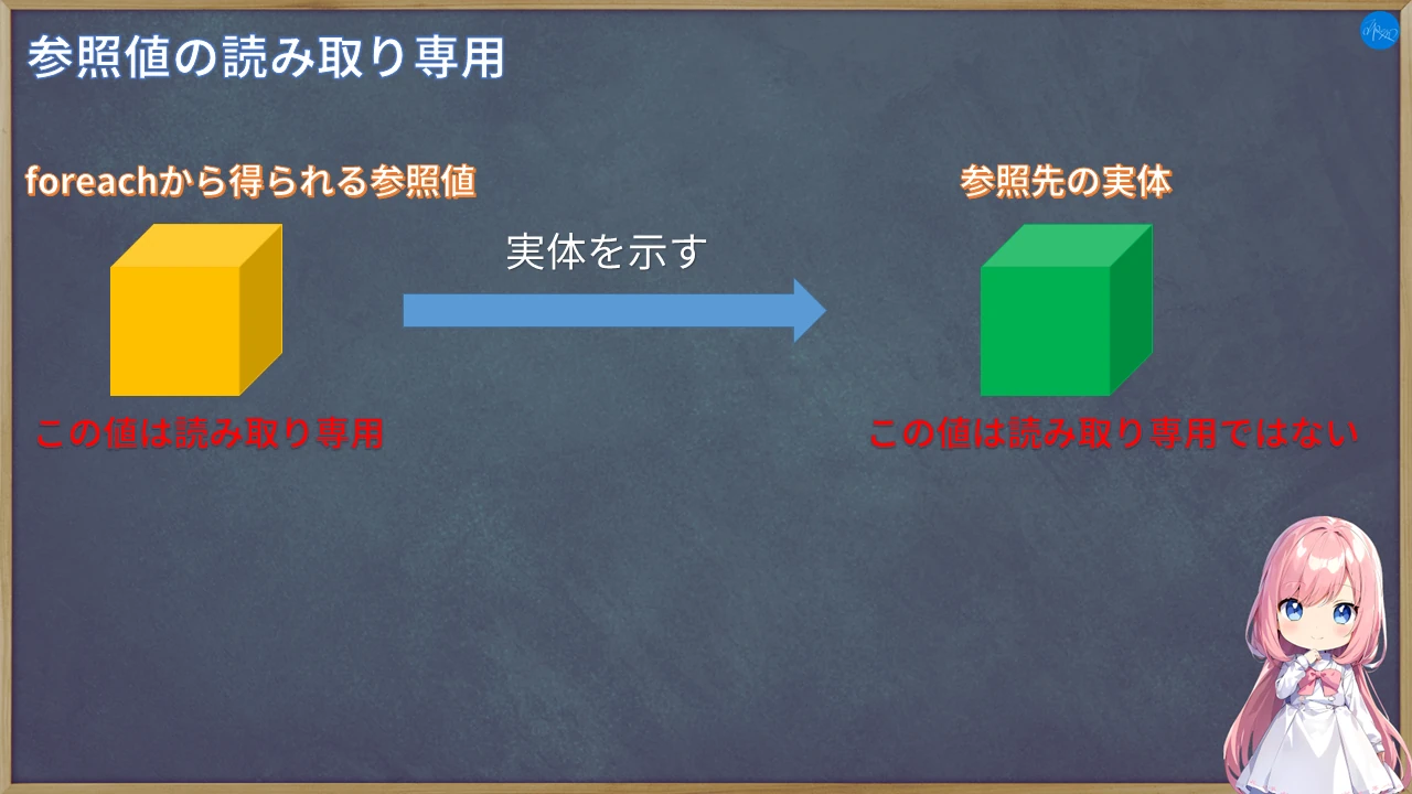 参照値の読み取り専用